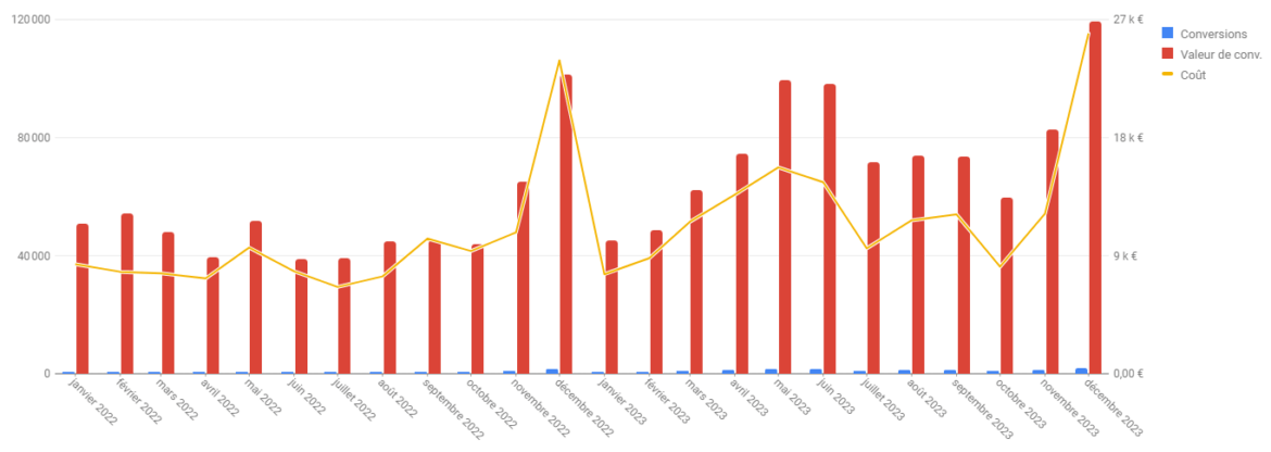 rapport google ads